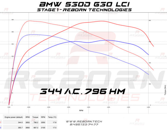 chiptuning_bmw_530d